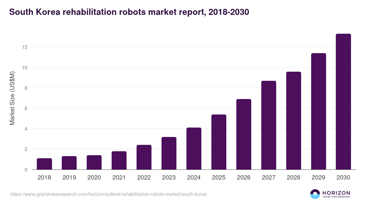 South Korea rehabilitation robots market, 2018-2030 (US$M)