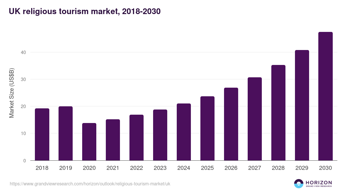 UK religious tourism market, 2018-2030 (US$B)