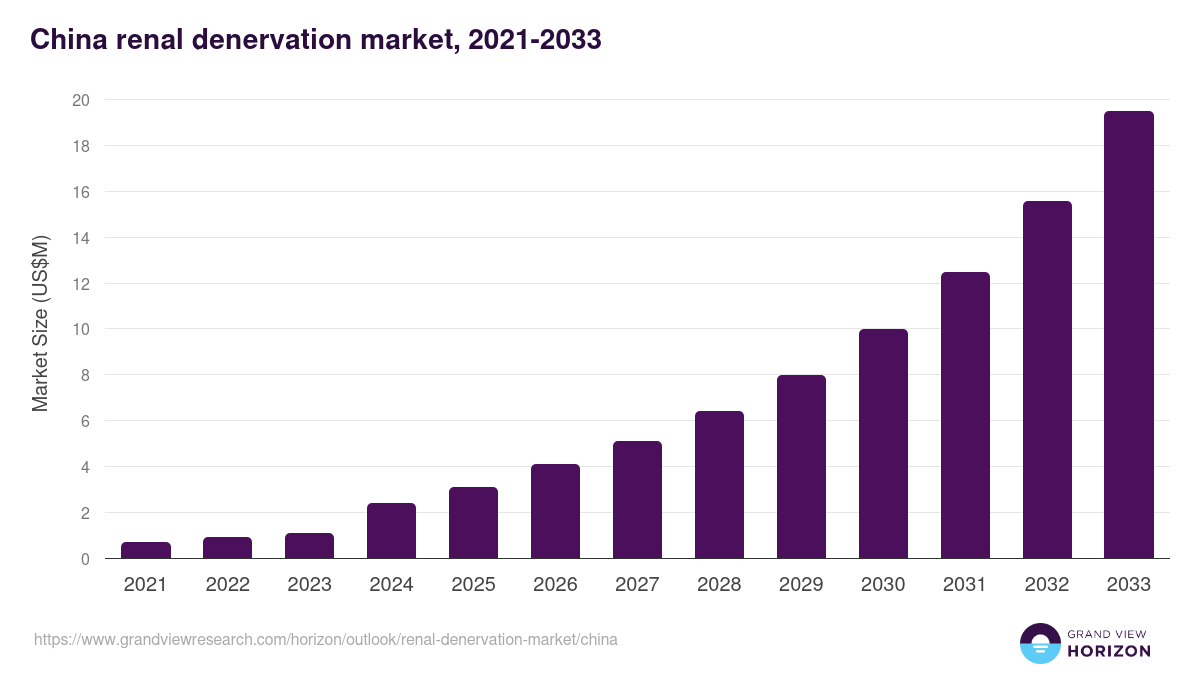 China renal denervation market, 2021-2033 (US$M)