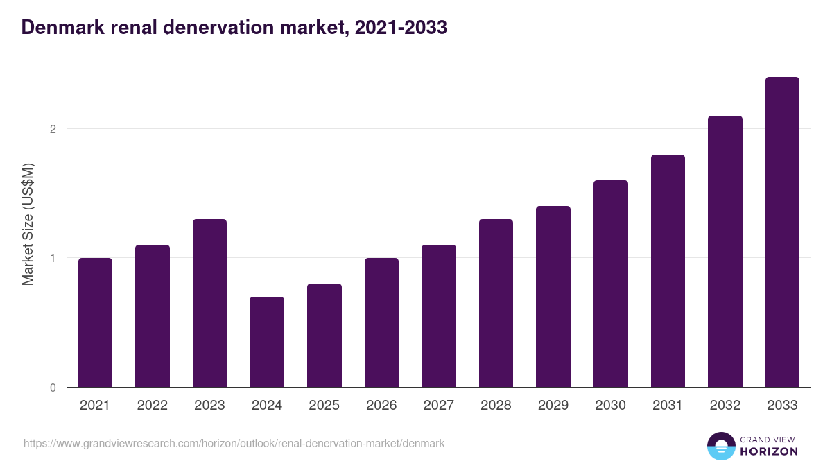 Denmark renal denervation market, 2021-2033 (US$M)