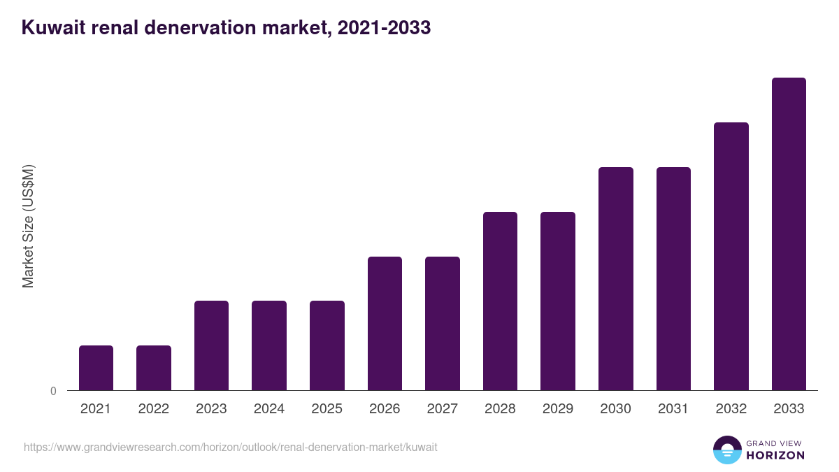 Kuwait renal denervation market, 2021-2033 (US$M)