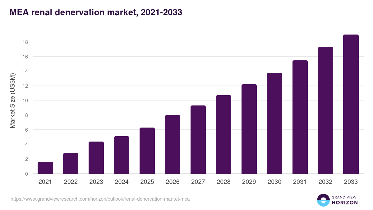 Middle East & Africa renal denervation market, 2021-2033 (US$M)
