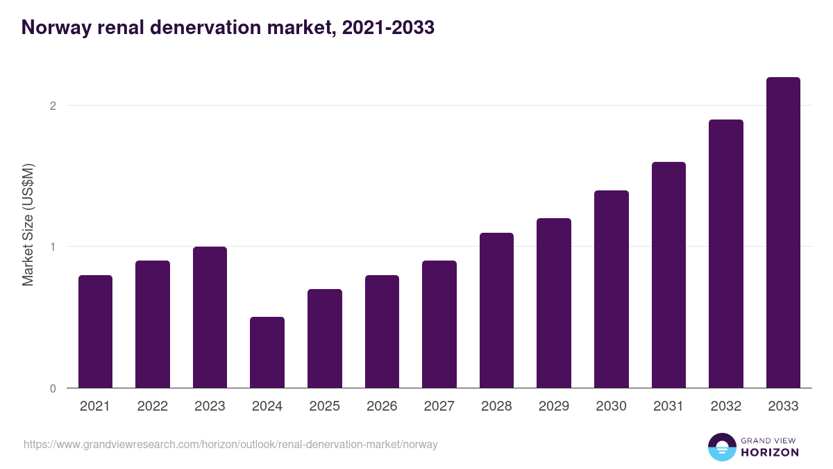 Norway renal denervation market, 2021-2033 (US$M)