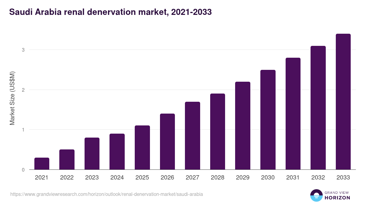 Saudi Arabia renal denervation market, 2021-2033 (US$M)