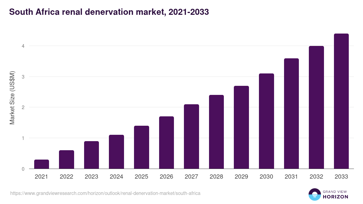 South Africa renal denervation market, 2021-2033 (US$M)