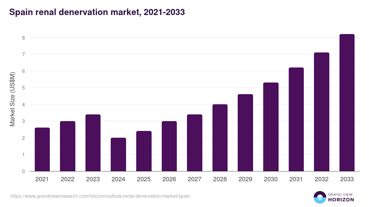 Spain renal denervation market, 2021-2033 (US$M)