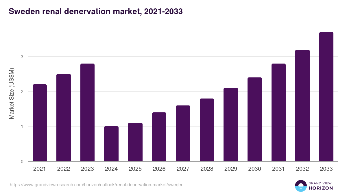 Sweden renal denervation market, 2021-2033 (US$M)