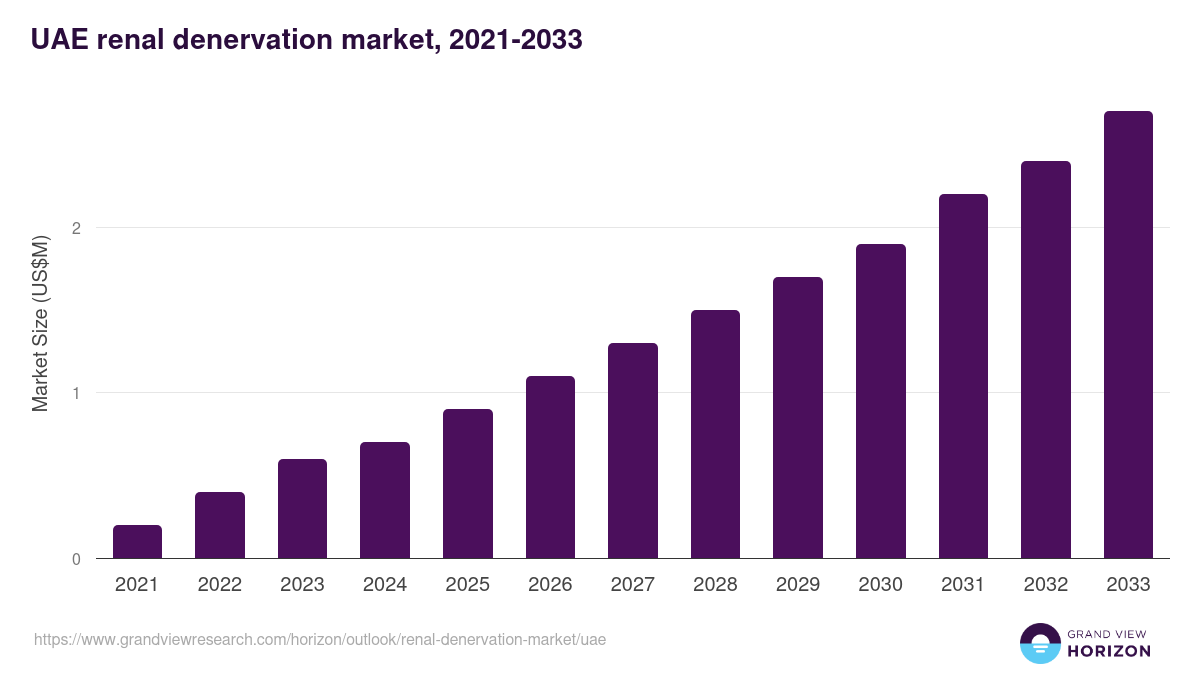UAE renal denervation market, 2021-2033 (US$M)