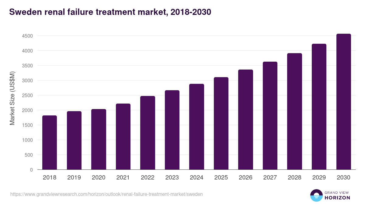 Sweden renal failure treatment market, 2018-2030 (US$M)