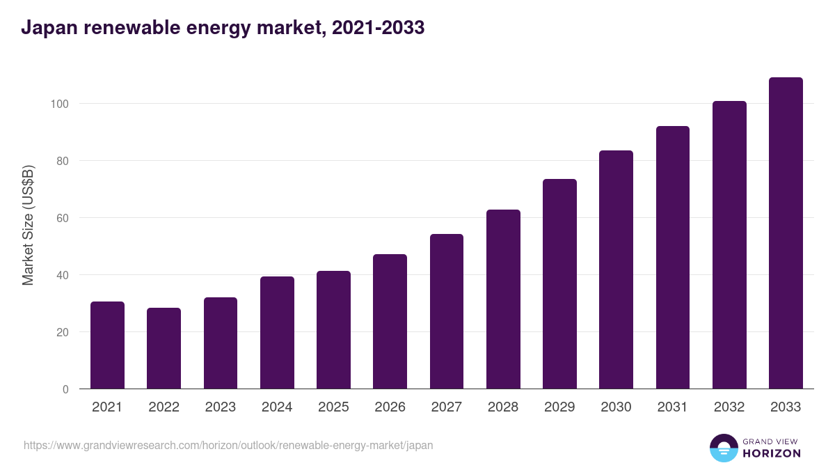 Japan renewable energy market, 2021-2033 (US$B)