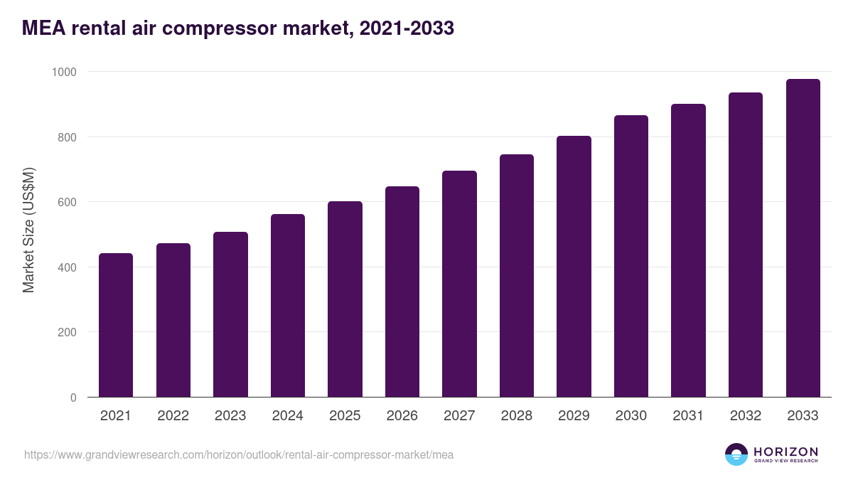 Middle East & Africa rental air compressor market, 2021-2033 (US$M)