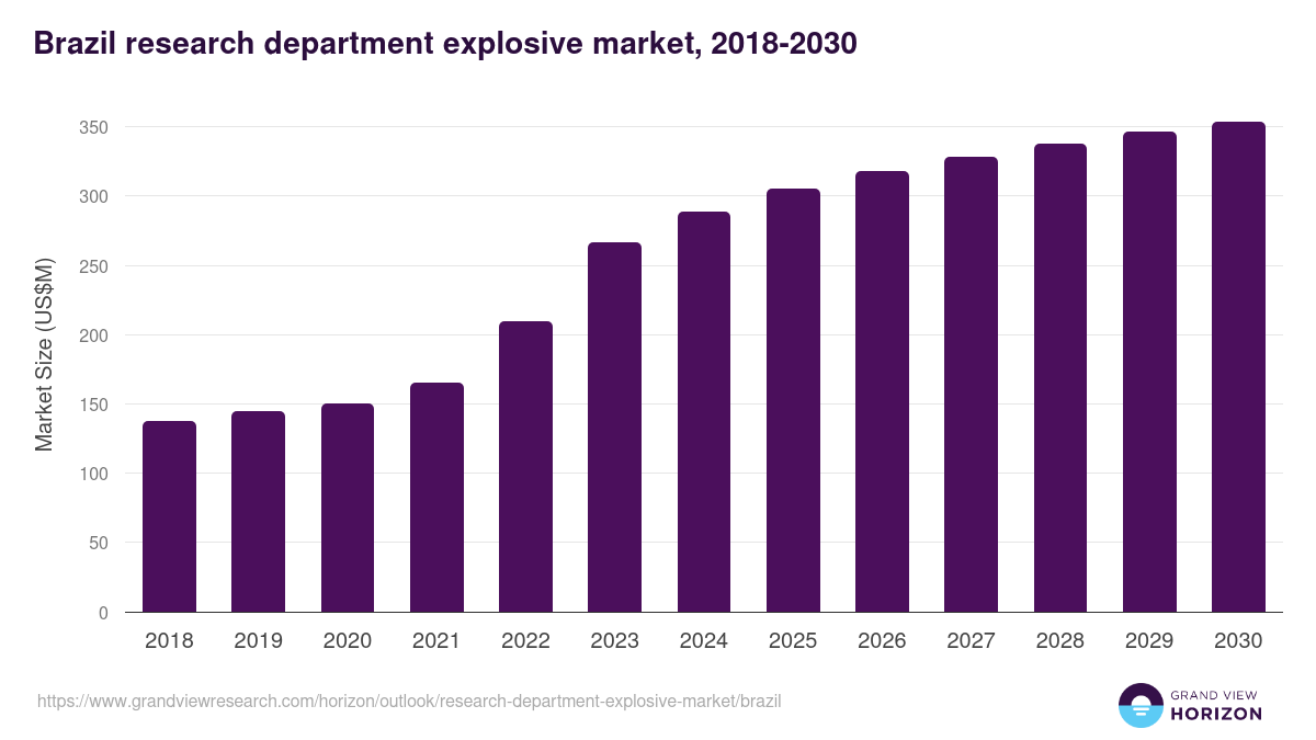 Brazil research department explosive market, 2018-2030 (US$M)