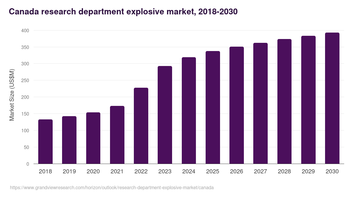 Canada research department explosive market, 2018-2030 (US$M)