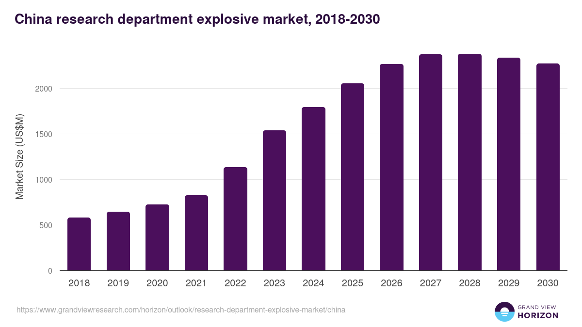 China research department explosive market, 2018-2030 (US$M)