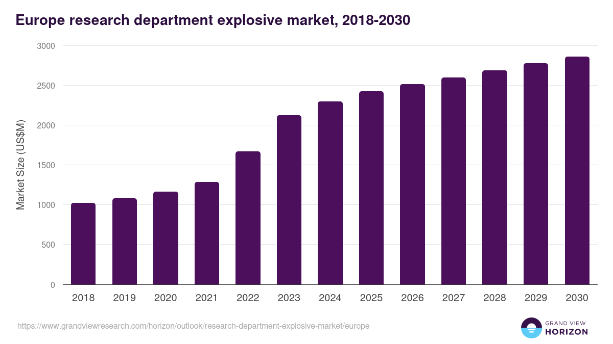 Europe research department explosive market, 2018-2030 (US$M)