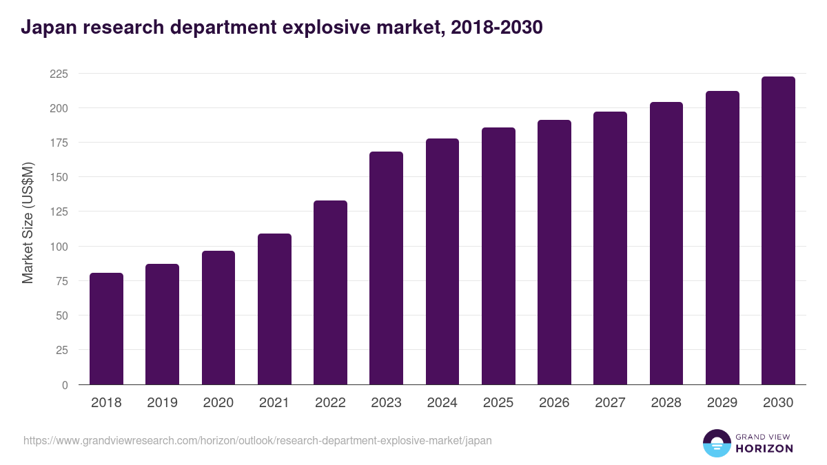 Japan research department explosive market, 2018-2030 (US$M)