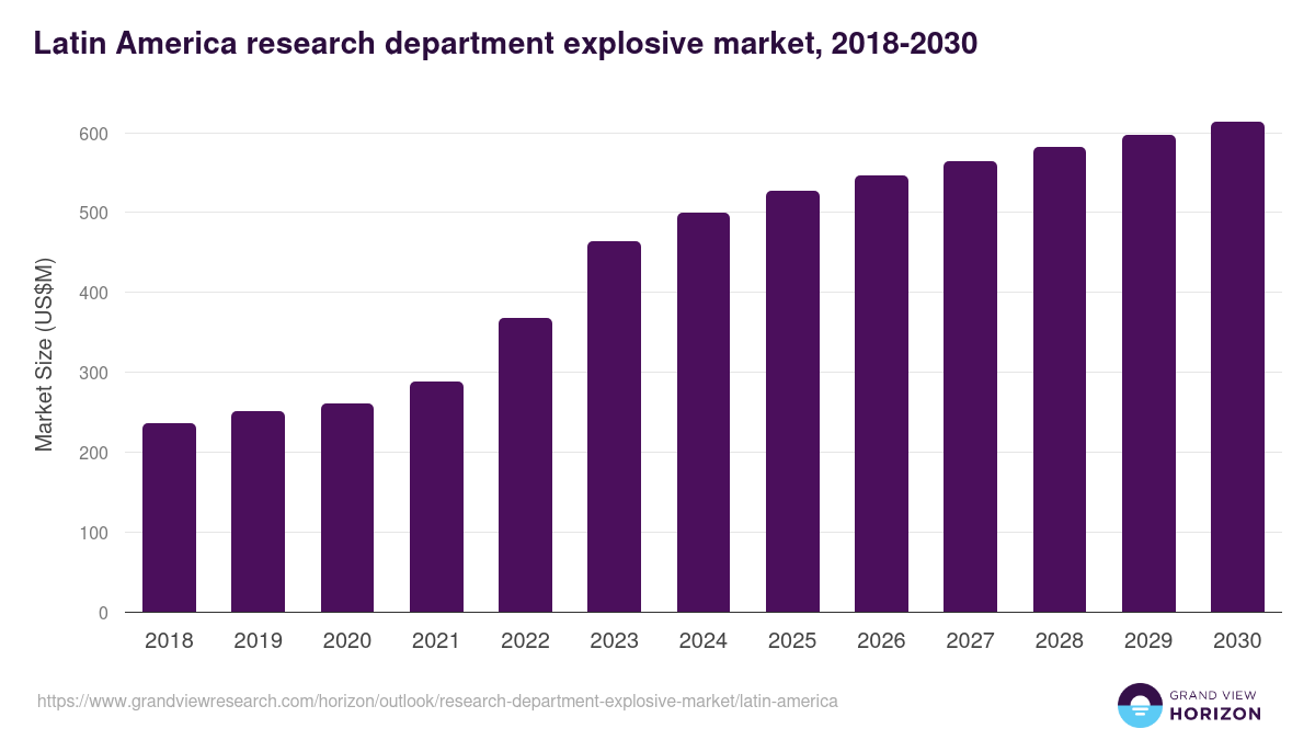 Latin America research department explosive market, 2018-2030 (US$M)