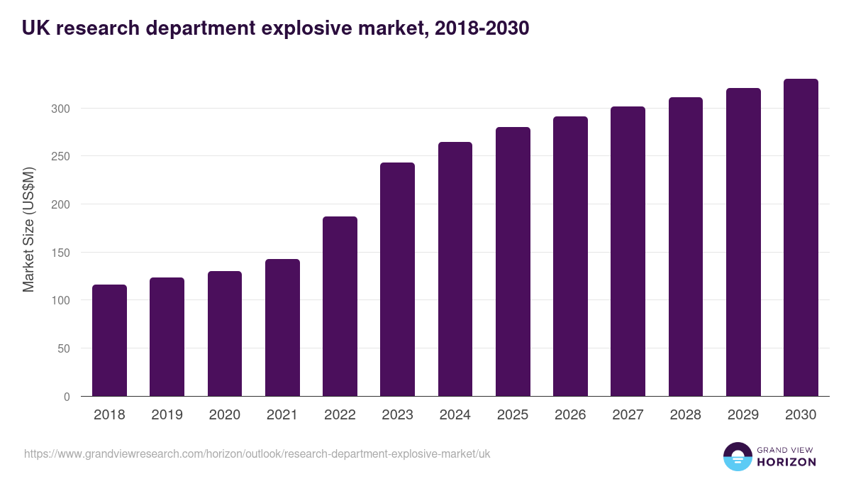 UK research department explosive market, 2018-2030 (US$M)