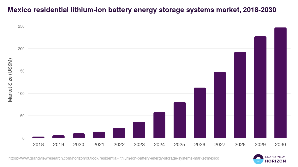 Mexico residential lithium-ion battery energy storage systems market, 2018-2030 (US$M)