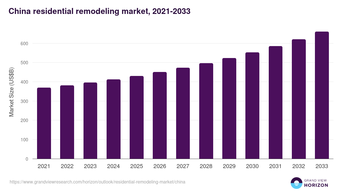 China residential remodeling market, 2021-2033 (US$B)