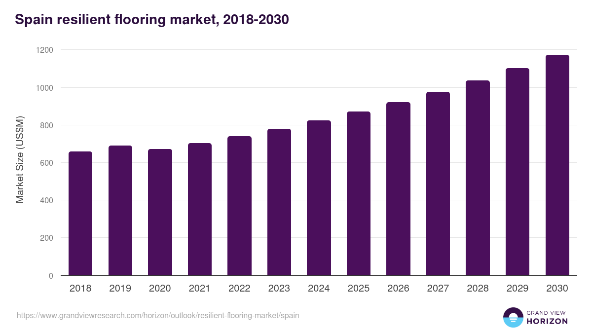 Spain resilient flooring market, 2018-2030 (US$M)