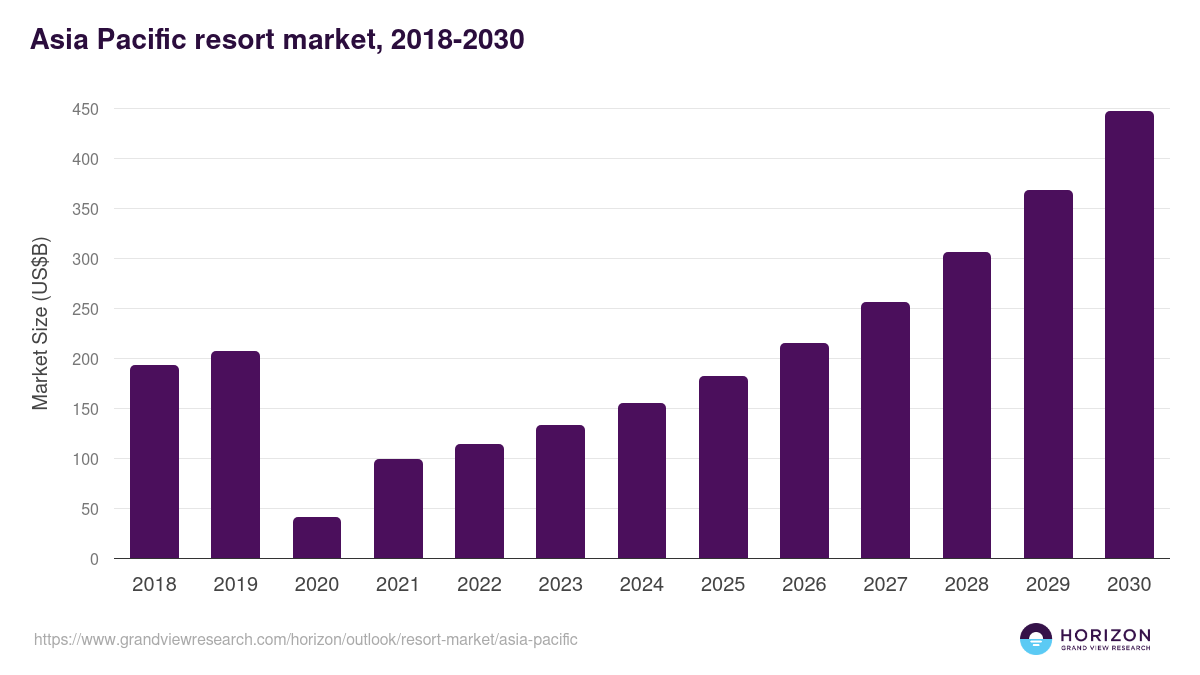 Asia Pacific resort market, 2018-2030 (US$B)