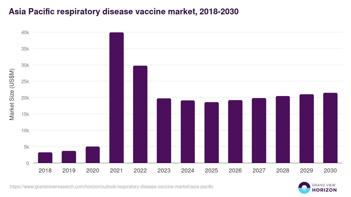 Asia Pacific respiratory disease vaccine market, 2018-2030 (US$M)