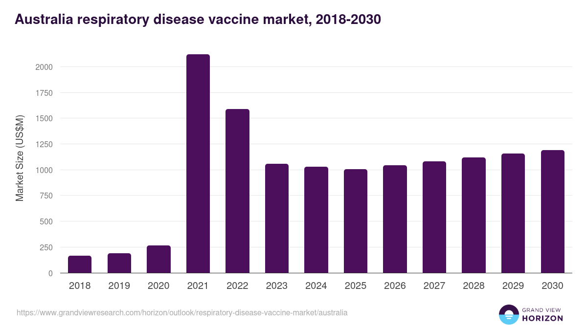 Australia respiratory disease vaccine market, 2018-2030 (US$M)
