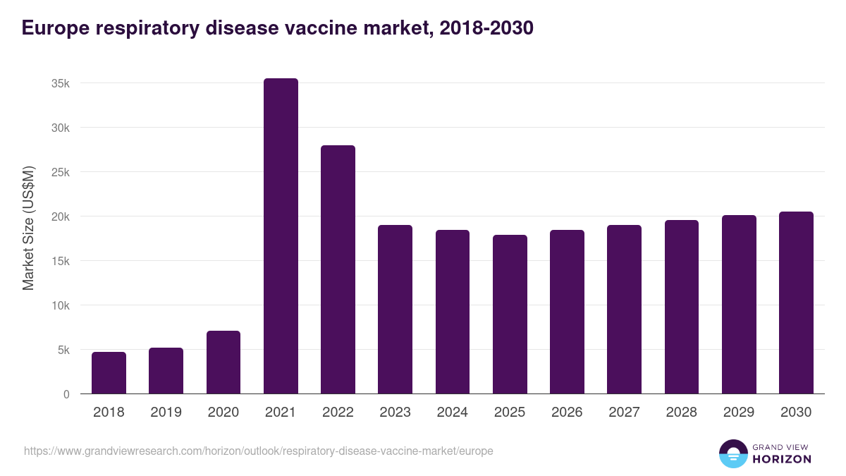 Europe respiratory disease vaccine market, 2018-2030 (US$M)