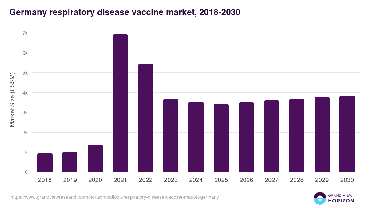 Germany respiratory disease vaccine market, 2018-2030 (US$M)
