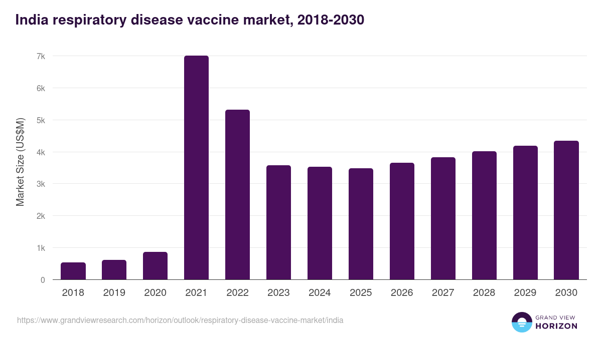 India respiratory disease vaccine market, 2018-2030 (US$M)