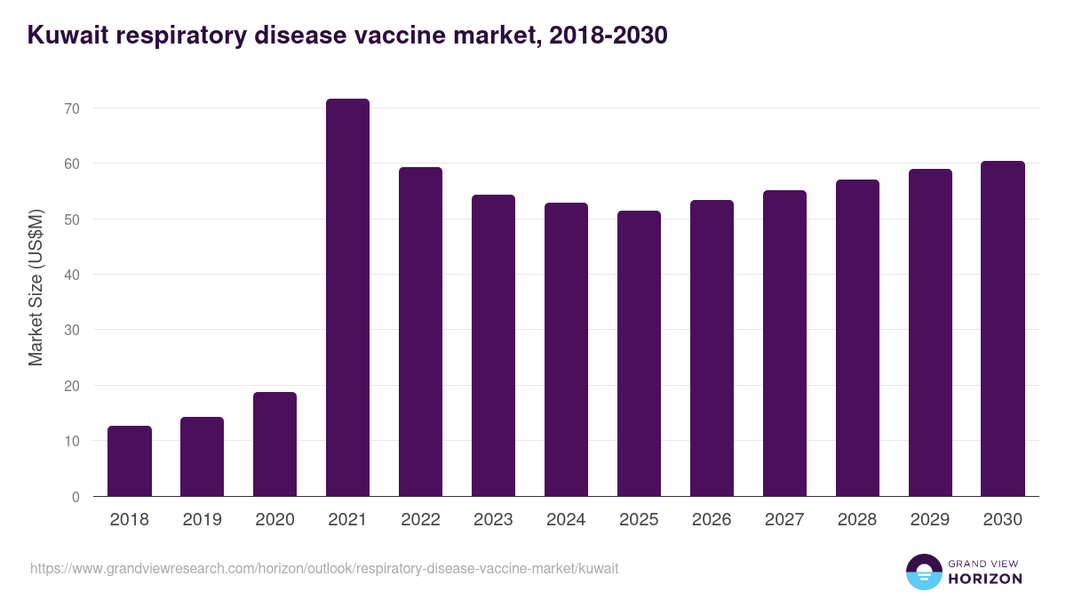 Kuwait respiratory disease vaccine market, 2018-2030 (US$M)