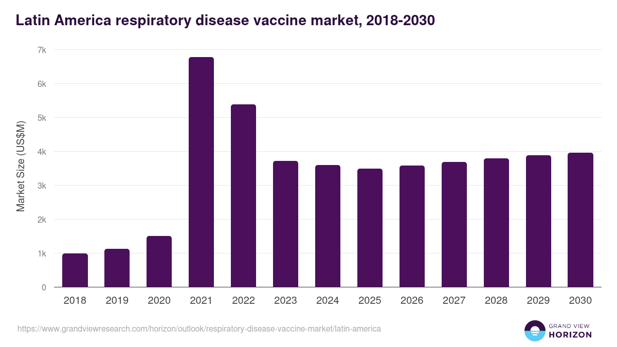 Latin America respiratory disease vaccine market, 2018-2030 (US$M)