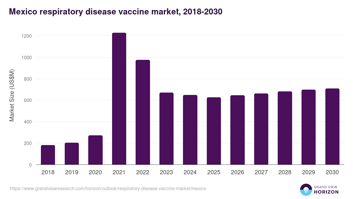 Mexico respiratory disease vaccine market, 2018-2030 (US$M)