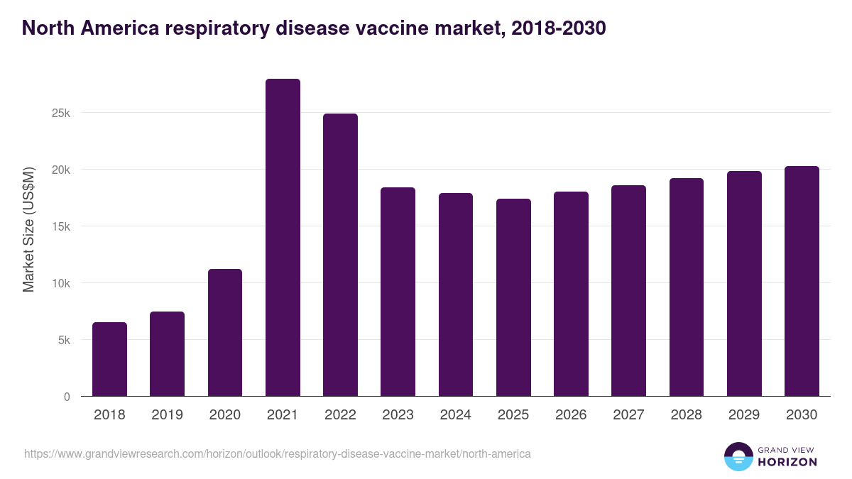 North America respiratory disease vaccine market, 2018-2030 (US$M)