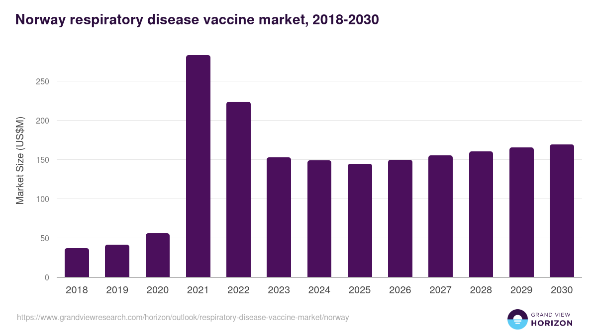Norway respiratory disease vaccine market, 2018-2030 (US$M)