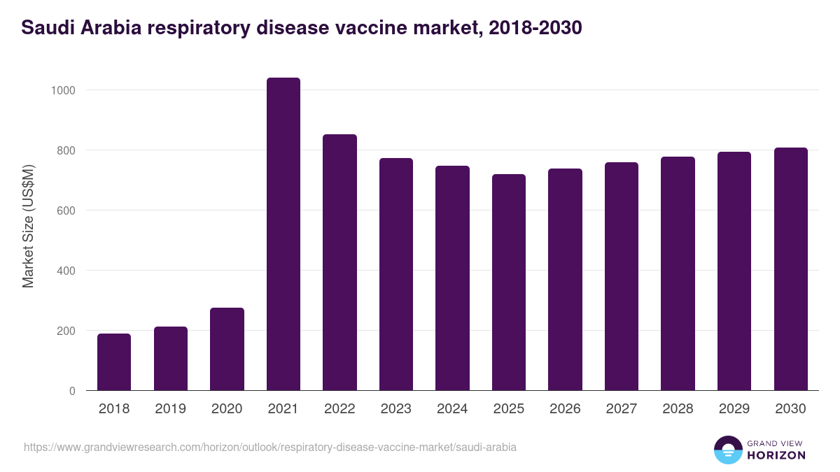 Saudi Arabia respiratory disease vaccine market, 2018-2030 (US$M)