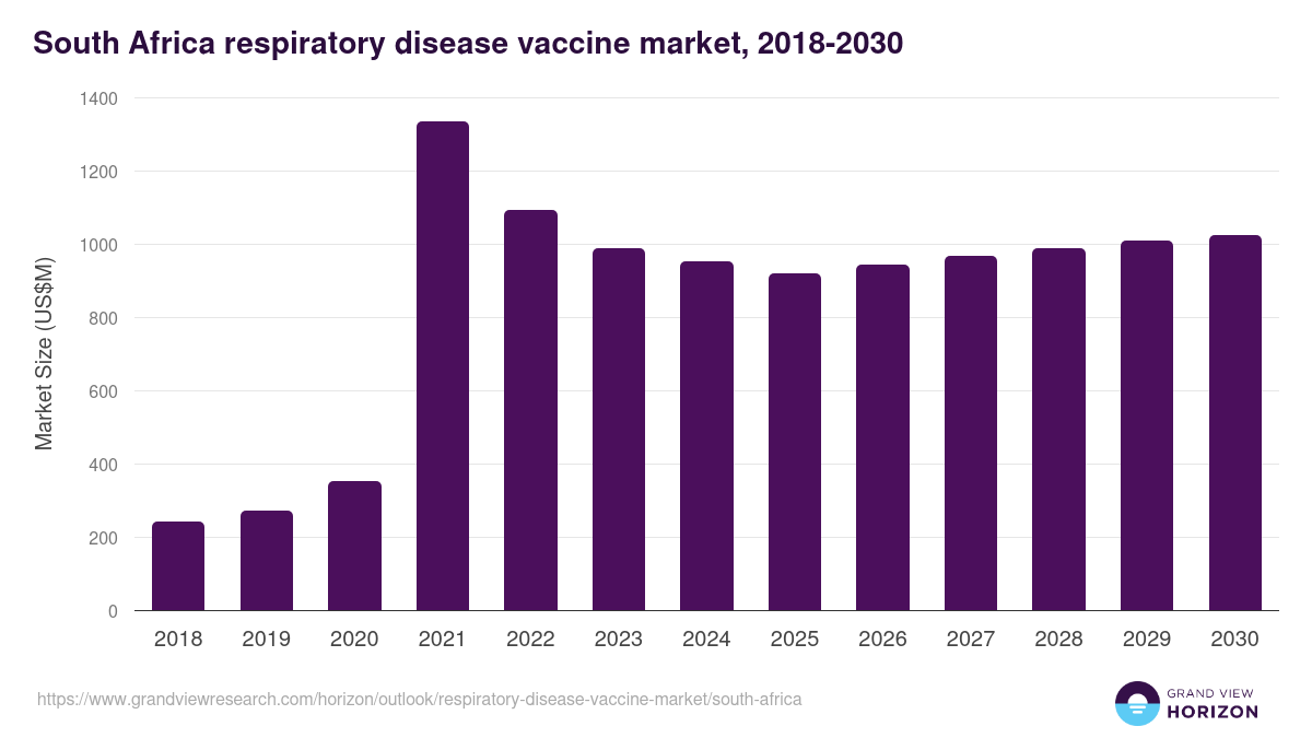 South Africa respiratory disease vaccine market, 2018-2030 (US$M)