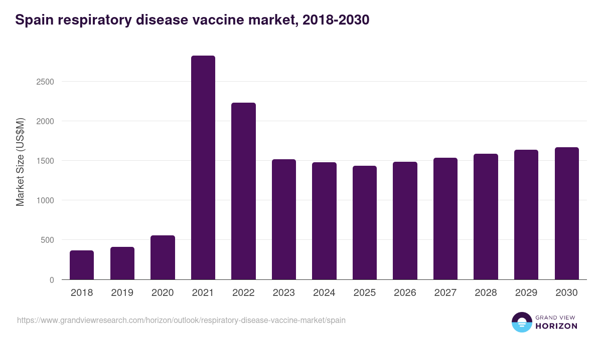 Spain respiratory disease vaccine market, 2018-2030 (US$M)