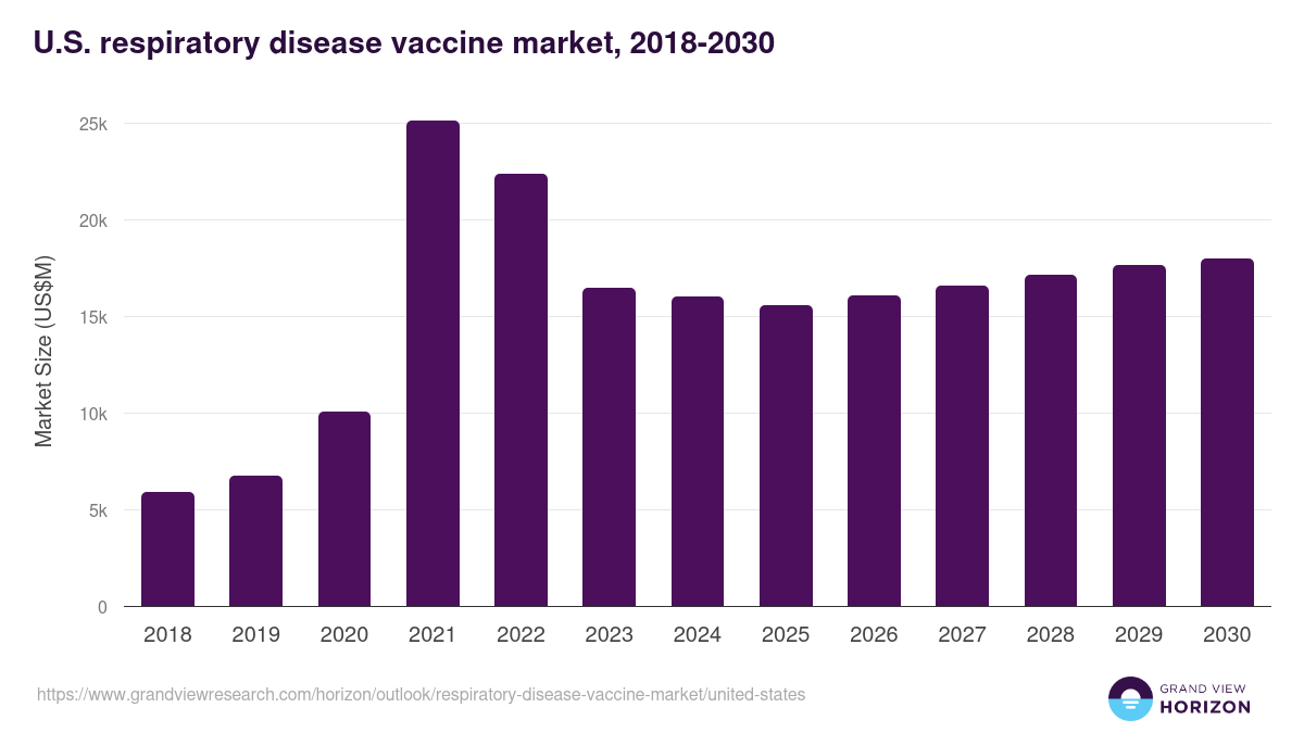 U.S. respiratory disease vaccine market, 2018-2030 (US$M)