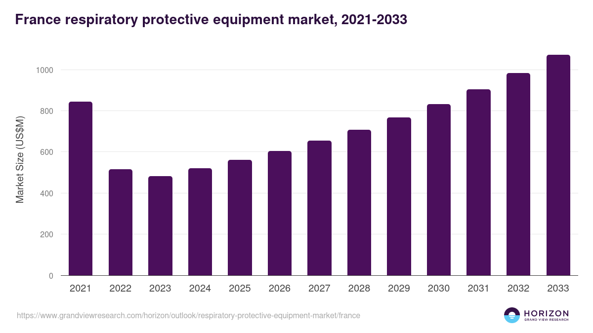 France respiratory protective equipment market, 2021-2033 (US$M)