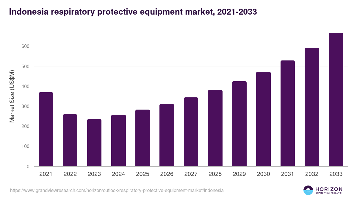 Indonesia respiratory protective equipment market, 2021-2033 (US$M)