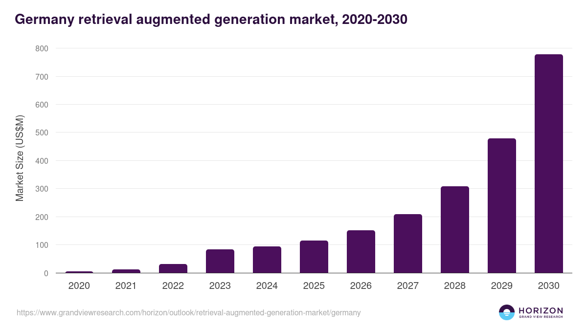 Germany retrieval augmented generation market, 2020-2030 (US$M)