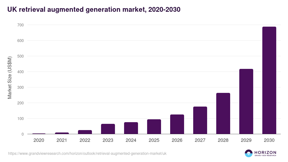 UK retrieval augmented generation market, 2020-2030 (US$M)
