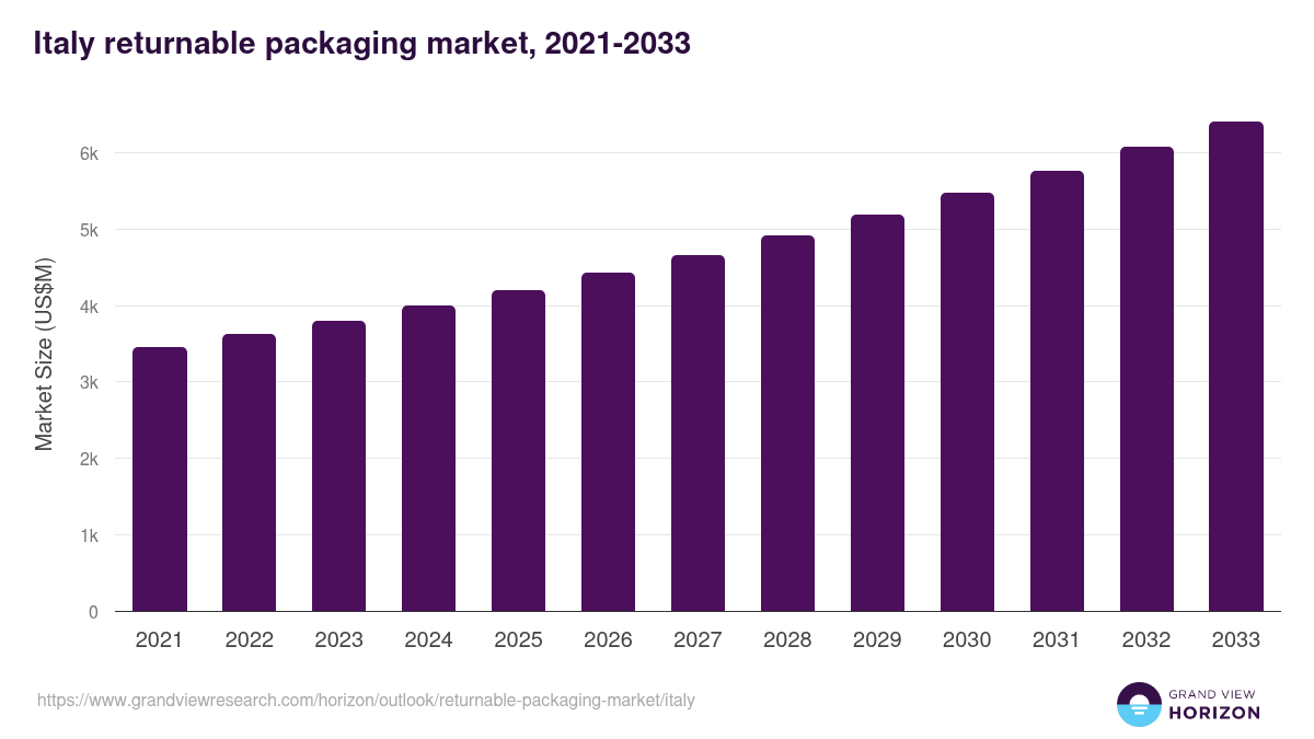 Italy returnable packaging market, 2021-2033 (US$M)
