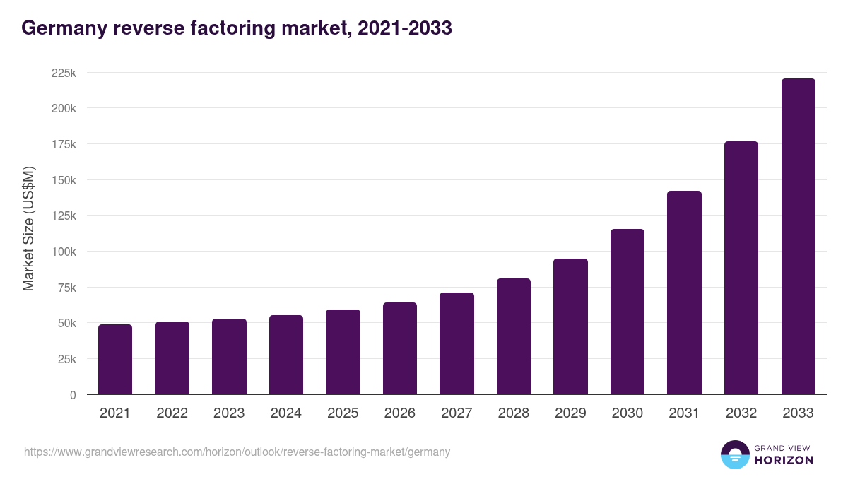 Germany reverse factoring market, 2021-2033 (US$M)