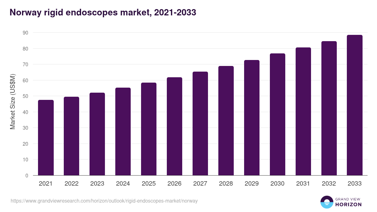 Norway rigid endoscopes market, 2021-2033 (US$M)