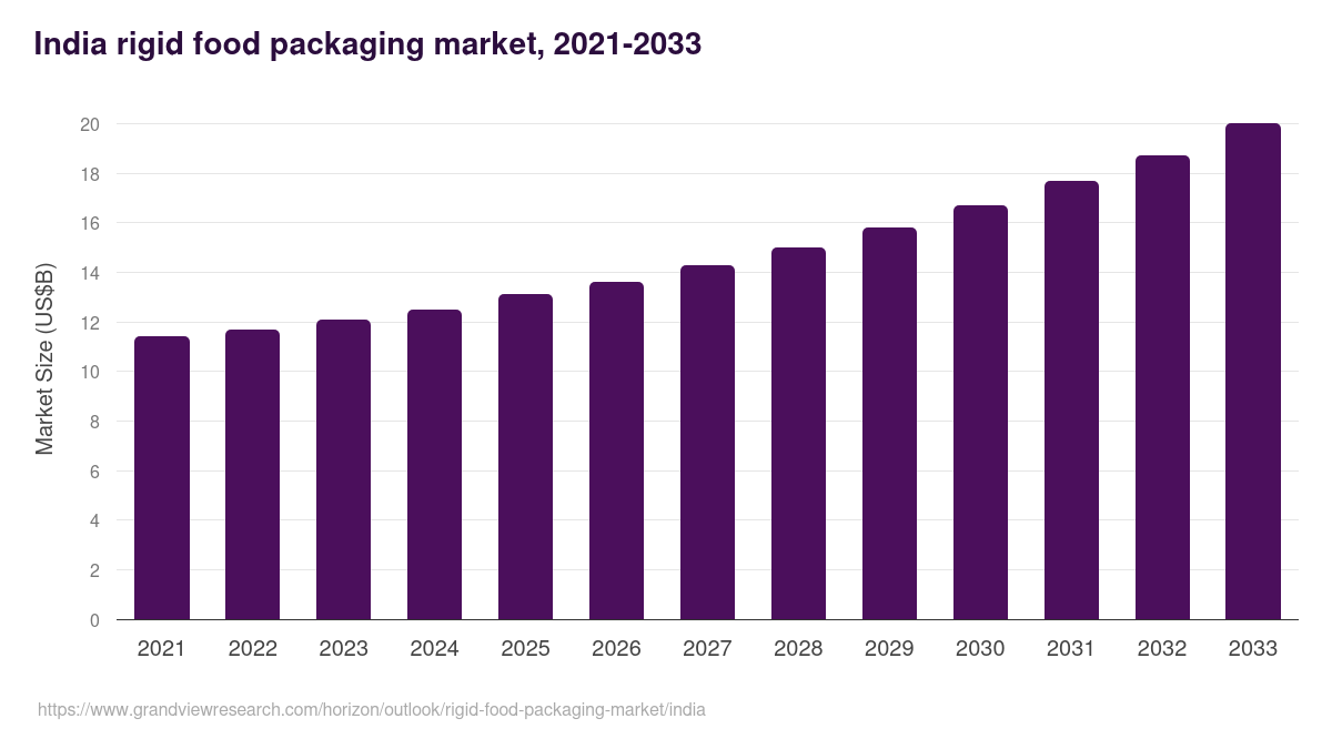 India rigid food packaging market, 2021-2033 (US$B)