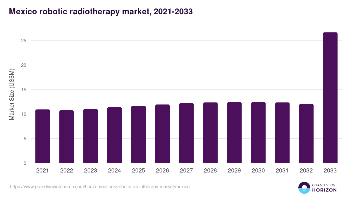 Mexico robotic radiotherapy market, 2021-2033 (US$M)