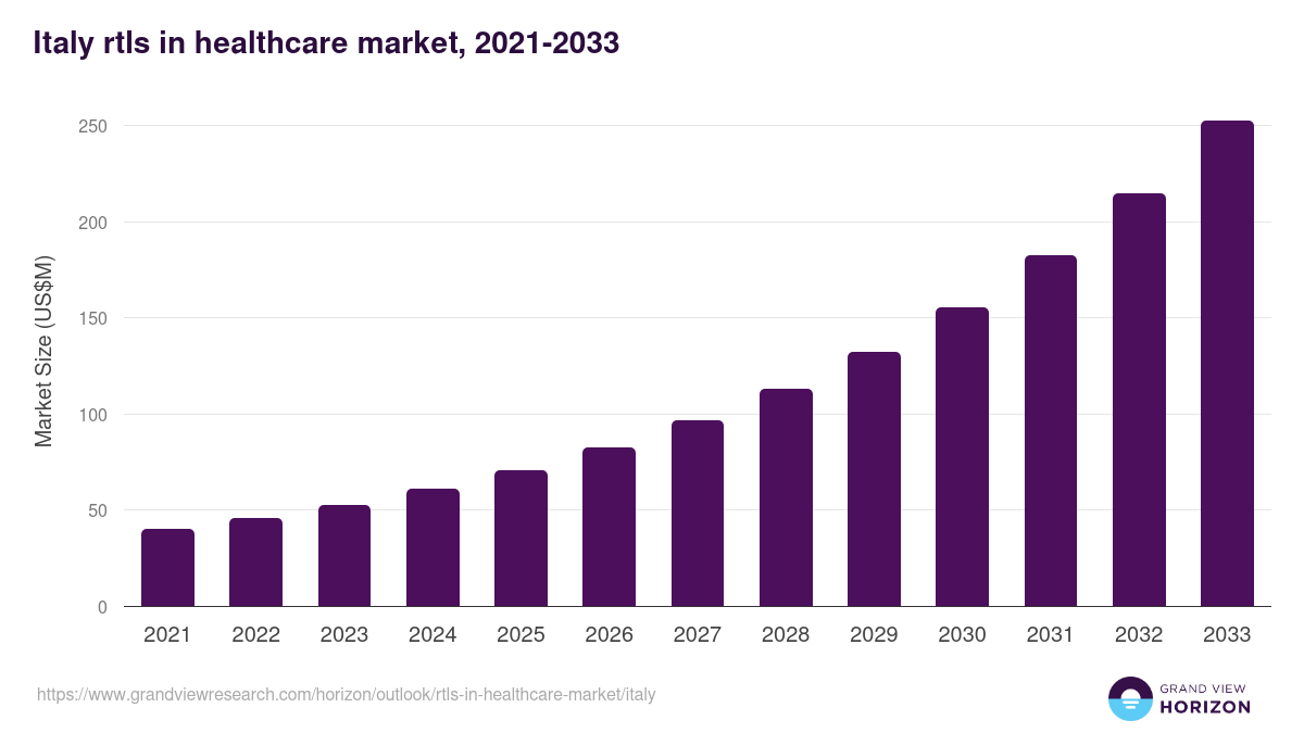 Italy rtls in healthcare market, 2021-2033 (US$M)